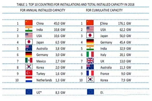 全球光伏市場報(bào)告分析2019