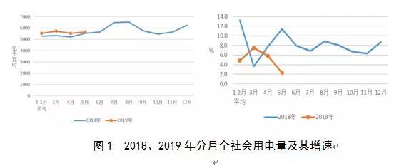 中電聯(lián)發(fā)2019年1-5月份電力工業(yè)