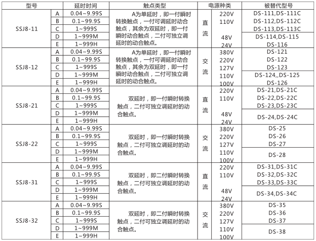 SSJ8-22C高精度時間繼電器型號命名及含義型號分類及規(guī)格圖片