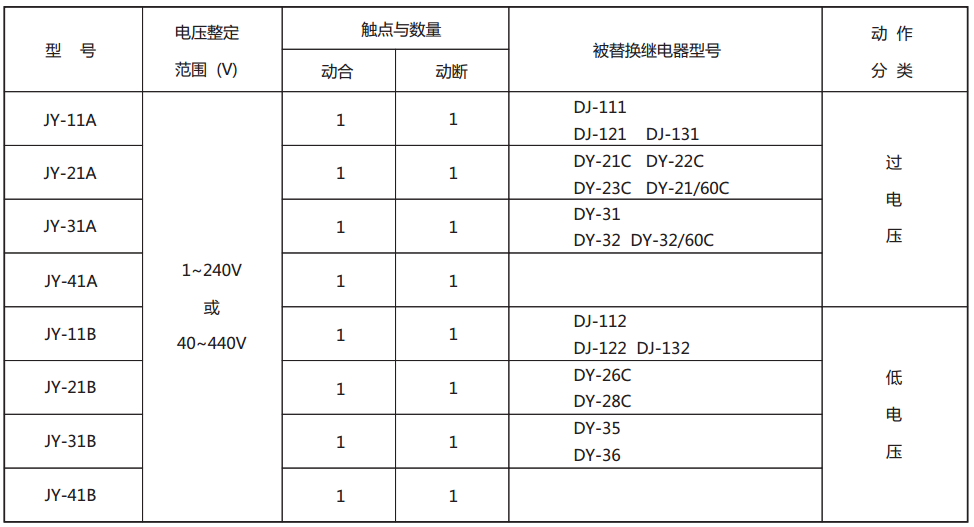 JY-41A靜態(tài)電壓繼電器型號(hào)與被替換老型號(hào)對(duì)照表