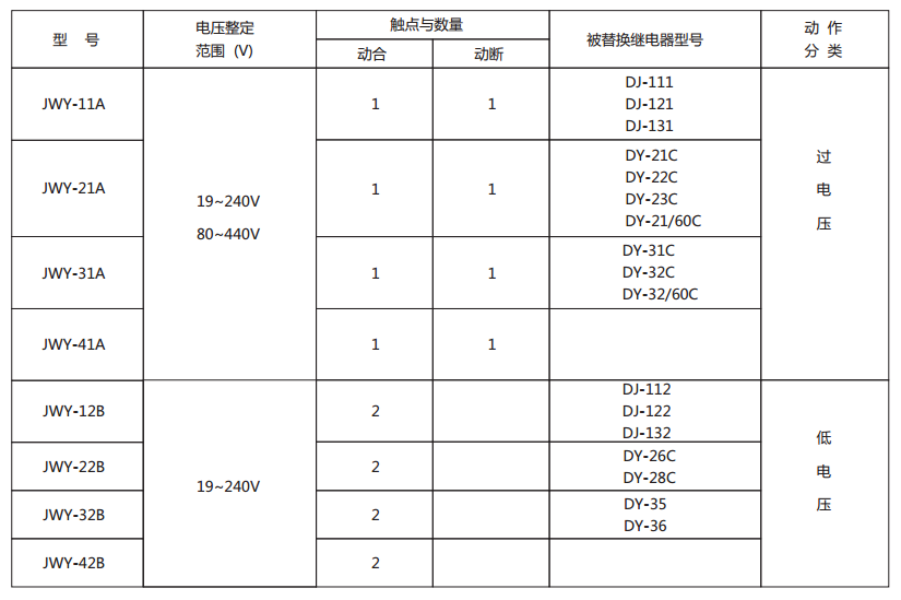 JWY-43B輔助源電壓繼電器型號與被替換老型號對照表