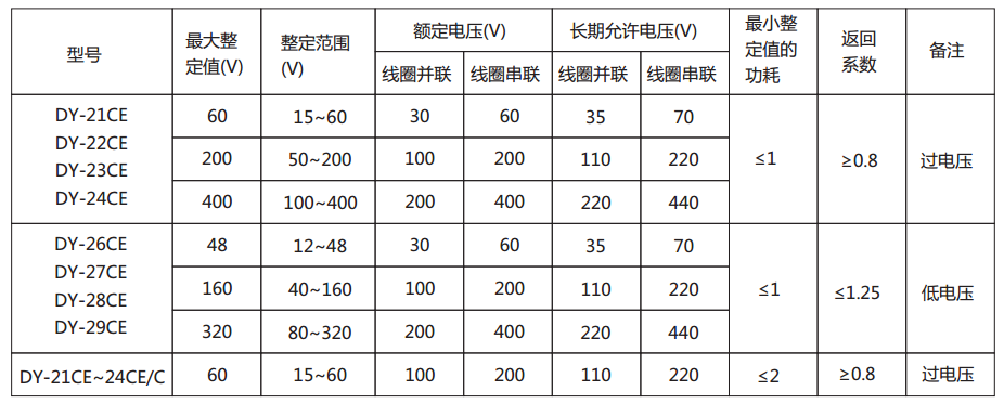 DY-22CE/C電壓繼電器主要技術(shù)參數(shù)圖