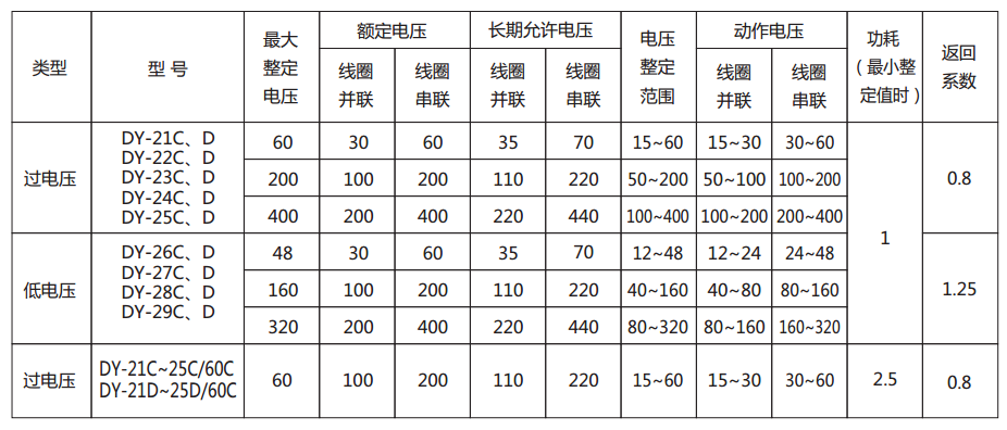 DY-22D/60C電壓繼電器主要技術(shù)參數(shù)圖