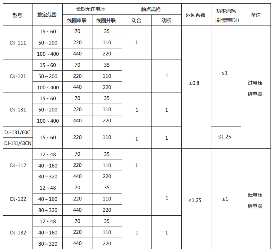 DJ-131/60C電壓繼電器主要技術參數(shù)圖片