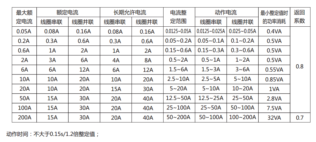 DL-22C系列電流繼電器產(chǎn)品參數(shù)