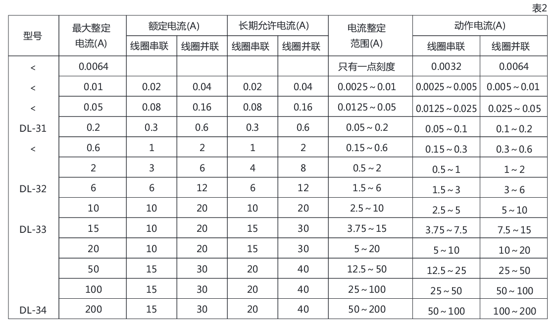 DL-32系列電流繼電器詳細參數(shù)