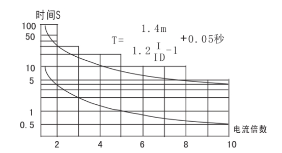 JGL-86/Ⅱ二相靜態(tài)反時(shí)限過流繼電器整定和使用方法圖