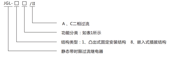 JGL-86/Ⅱ二相靜態(tài)反時(shí)限過流繼電器型號(hào)分類及含義圖1