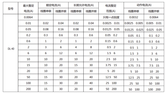 DL-41的長(zhǎng)期允許電流表格展示