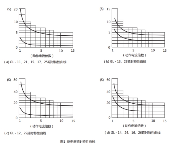 GL-12/5過(guò)流繼電器延時(shí)特性曲線圖片
