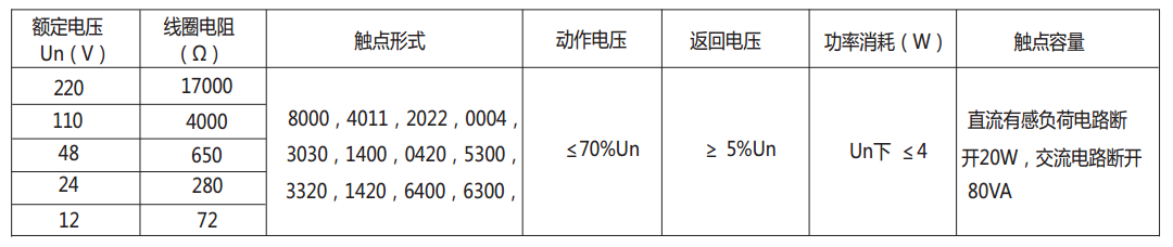 DZ-700-1420中間繼電器主要技術(shù)數(shù)據(jù)