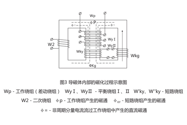 DCD-2A差動(dòng)繼電器導(dǎo)磁體內(nèi)部磁化過程示意圖