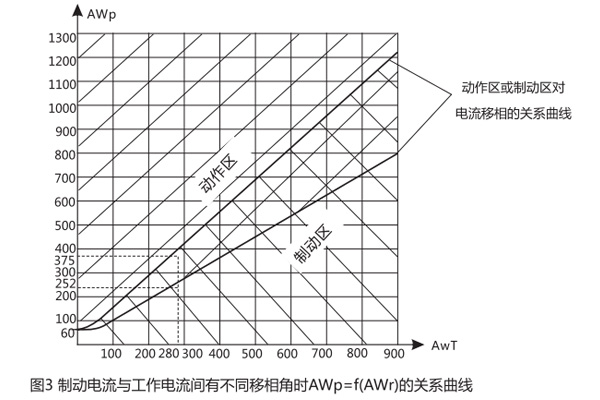 DCD-5A差動繼電器的關系曲線圖