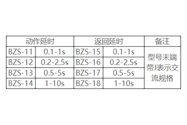 產(chǎn)品延時(shí)分類表