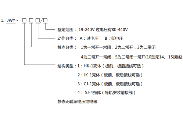 型號分類及其含義